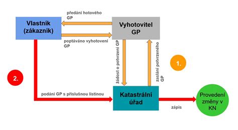 Ukážka geometrického plánu s vyznačenými novými hranicami