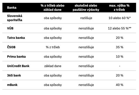Tabuľka porovnania poplatkov bánk pri hypotékach