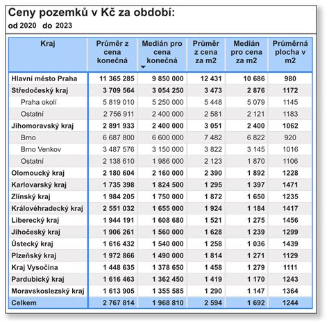 Graf porovnajúci priemernú cenu za m2 pozemku v Rusovciach s inými prímestskými oblasťami Bratislavy