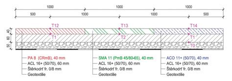 Diagram skladby vozovky s asfaltovým betónom