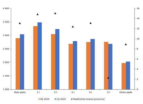 Graf priemernej ceny bytov v Čadci