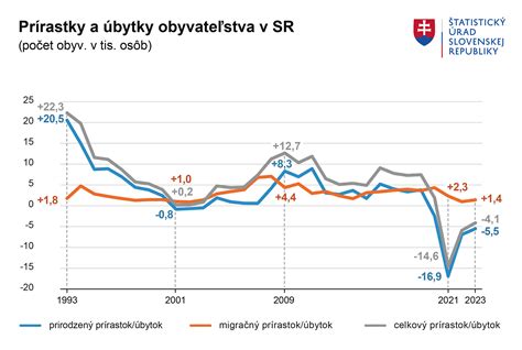 Graf vývoja priemernej výšky a počtu poskytnutých hypoték