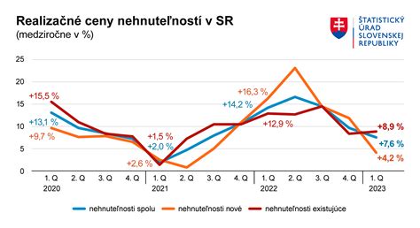 Graf zobrazujúci predpokladaný rast cien nehnuteľností v menších mestách na Slovensku.