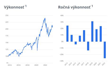 Graf vývoja výkonnosti fondu (hypotetický)