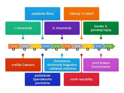 Časová os s vyznačenými lehotami