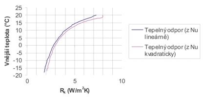 Porovnanie tepelného odporu medzi klasickým rezivom a I-nosníkmi Steico