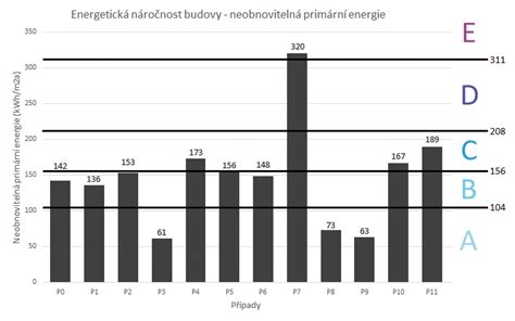 Diagram znázorňujúci faktory ovplyvňujúce energetickú hospodárnosť budovy