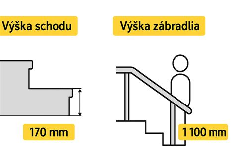 Diagram zobrazujúci ideálne rozmery schodu (výška a hĺbka)