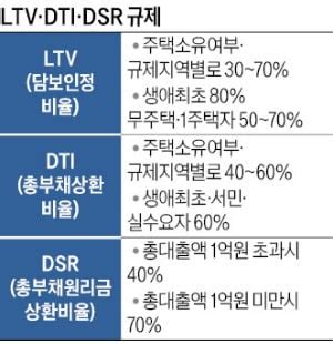 infografika porovnávajúca DTI, DTSI a LTV