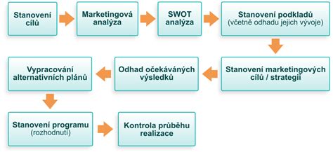 Infografika zobrazujúca kroky procesu územného plánovania