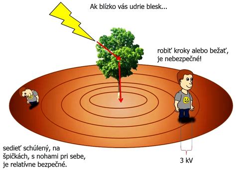 Ilustrácia znázorňujúca prienik blesku do zeme
