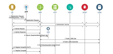 Diagram znázorňujúci proces registrácie na DPH