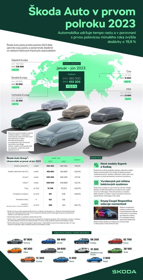 Infografika porovnávajúca ceny a vzdialenosti kľúčových obcí od Piešťan