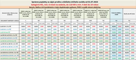 Infografika s prehľadom správnych poplatkov za prepis vozidla