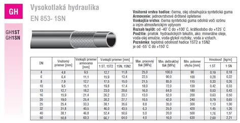 Rozličné typy plynových hadíc s označením