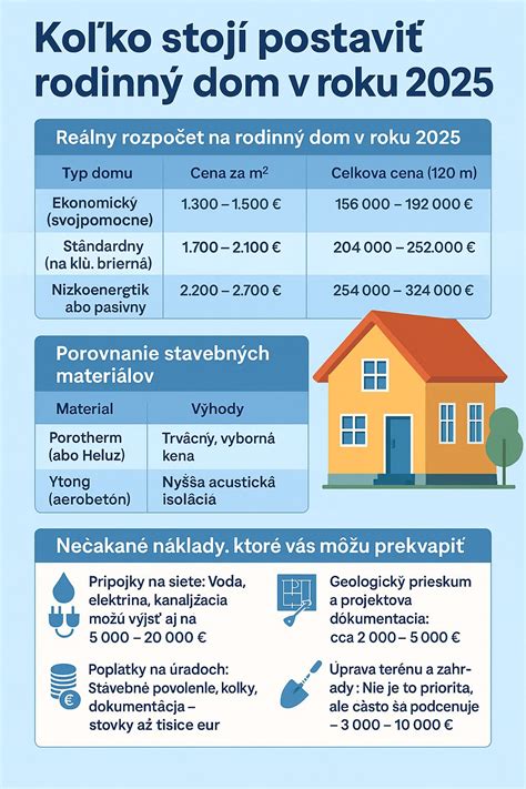 Infografika zobrazujúca rozdelenie nákladov na výstavbu