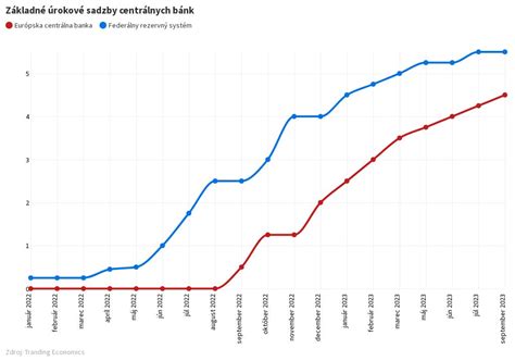 Graf porovnávajúci úrokové sadzby rôznych bánk