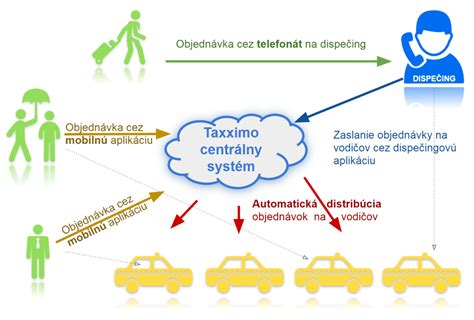 Schéma zobrazujúca ideálne dispozičné riešenie pre rôzne typy obchodných prevádzok