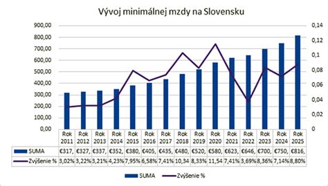 Graf znázorňujúci vývoj životného minima na Slovensku