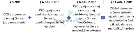 Infografika zobrazujúca percentá dane z predaja nehnuteľnosti