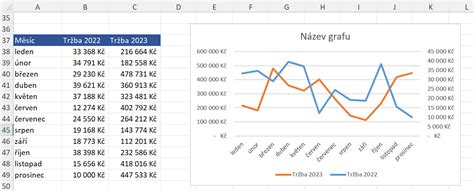 Graf ukazujúci časový harmonogram zavádzania zmien v katastri