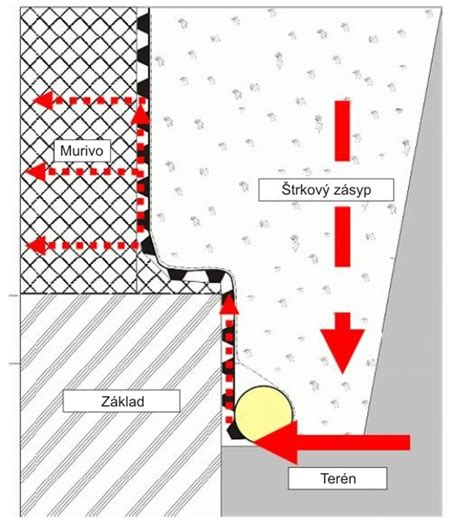 Detail inštalácie nopovej fólie na suterénne murivo