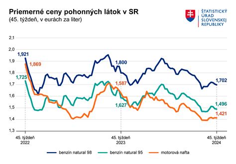 Graf porovnávajúci priemerné ceny kancelárskych priestorov v rôznych lokalitách Nových Zámkov