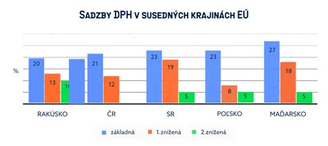 Graf porovnávajúci výšku nájomného v SR s krajinami EÚ