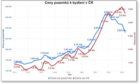 Graf porovnávajúci ceny pozemkov v rôznych lokalitách