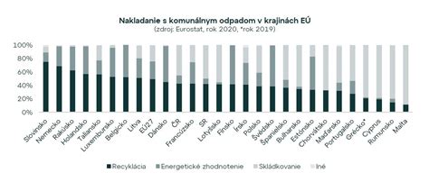 Graf porovnávajúci mieru recyklácie stavebného odpadu na Slovensku a v EÚ