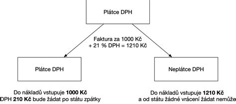 Schéma registrácie k DPH