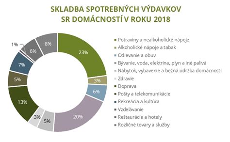 Graf zobrazujúci porovnanie maximálneho povoleného príjmu pre sociálne byty s rôznymi typmi domácností
