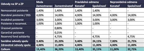 Infografika porovnávajúca odvody pri mzde konateľa a odmene konateľa