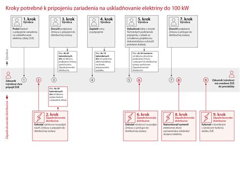 Diagram zobrazujúci kroky potrebné na založenie jednoosobovej s.r.o.