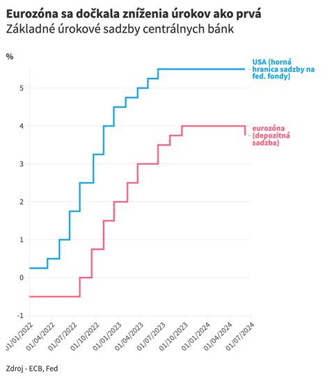 Tabuľka porovnávajúca rôzne fixácie a ich úrokové sadzby