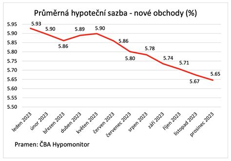 Graf zobrazujúci rastúce úrokové sadzby hypoték