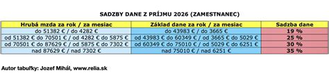 Grafické porovnanie sadzieb dane 19% a 25% v závislosti od výšky základu dane
