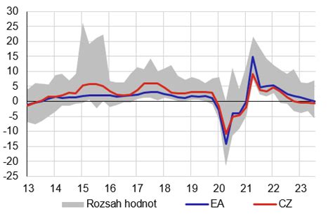 Graf zobrazujúci koreláciu medzi predajom japonských áut a samovraždami