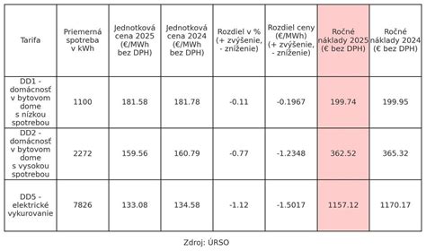 Schéma štruktúry ceny elektriny