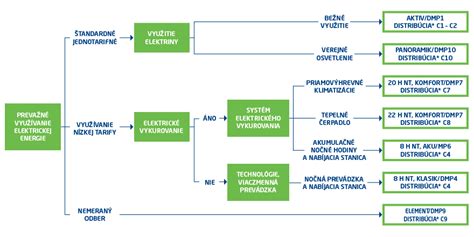 Infografika porovnávajúca distribučné sadzby