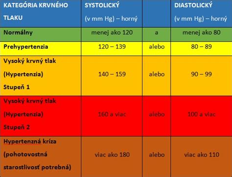 Diagram porovnávajúci systolický a diastolický krvný tlak