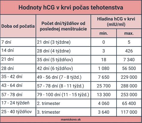 Graf rastu hCG počas tehotenstva