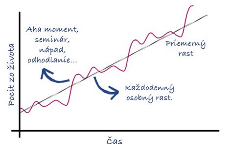 Ilustrácia zobrazujúca graf rastu príjmu