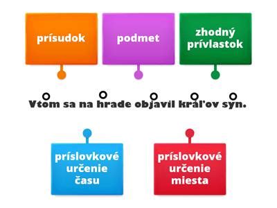 Diagram znázorňujúci umiestnenie anteponovaných a postponovaných častíc vo vete