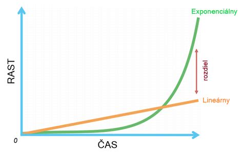Diagram znázorňujúci exponenciálny rast výsledkov vďaka malým, denným zlepšeniam