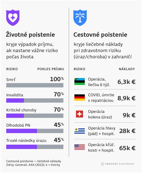 Infografika porovnávajúca náklady na poistenie invalidity v rôznych vekových skupinách.