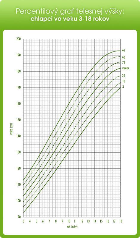 Rastový graf dieťaťa s percentilovou krivkou