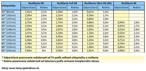Infografika zobrazujúca optimálne pozorovacie vzdialenosti pre rôzne uhlopriečky televízorov