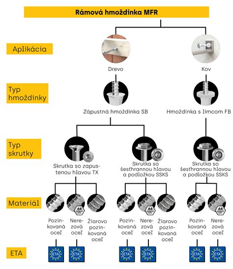 Diagram zobrazujúci rôzne typy hmoždiniek a ich použitie v rôznych materiáloch stien