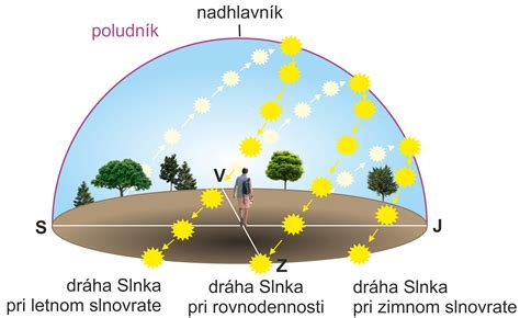 Ilustrácia znázorňujúca pohyb slnka po oblohe počas dňa a jeho dopad na rôzne svetové strany.